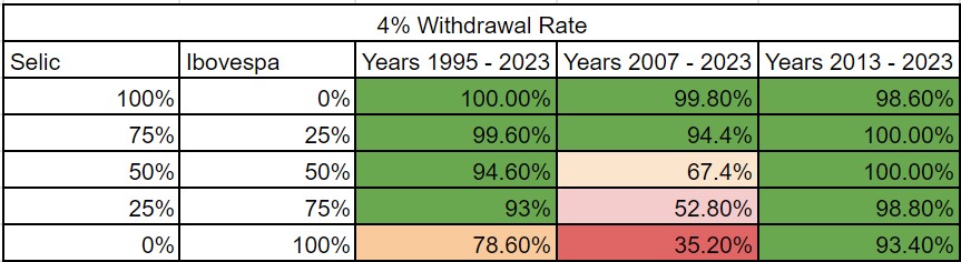 Safe withdrawal rate in Brazil: Failure points